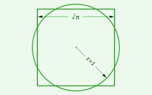 With compass and straightedge it is not possible to construct a quadrat, which has the same area as a circle with radius 1.